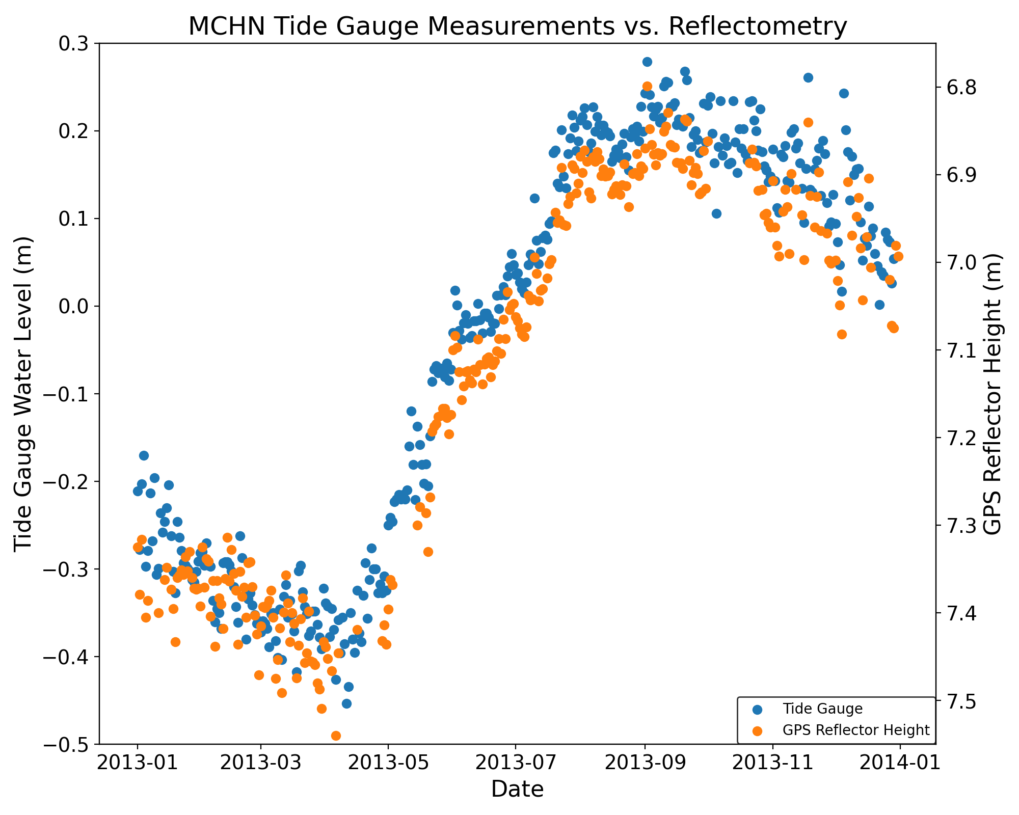../_images/mchn-timeseries-tide-rh.png